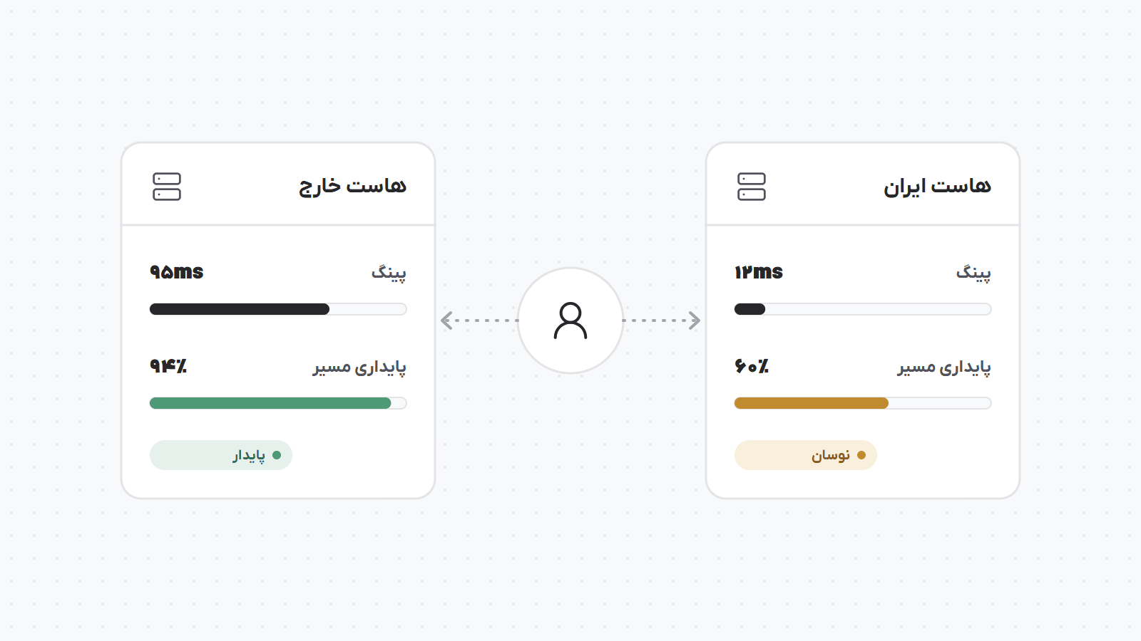 مقایسه دو محل میزبانی برای کاربر ایرانی: پینگ کمتر هاست ایران در کنار پایداری مسیر و پهنای باند.