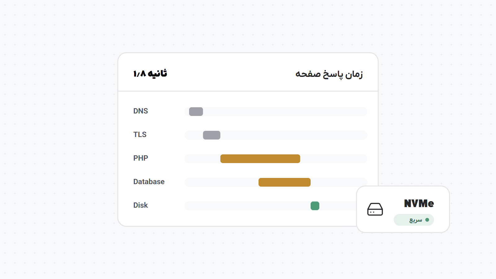نمودار زمان‌بندی پاسخ صفحه: سهم دیسک NVMe کوتاه است و پردازش PHP و دیتابیس بیشترین زمان را می‌گیرد.