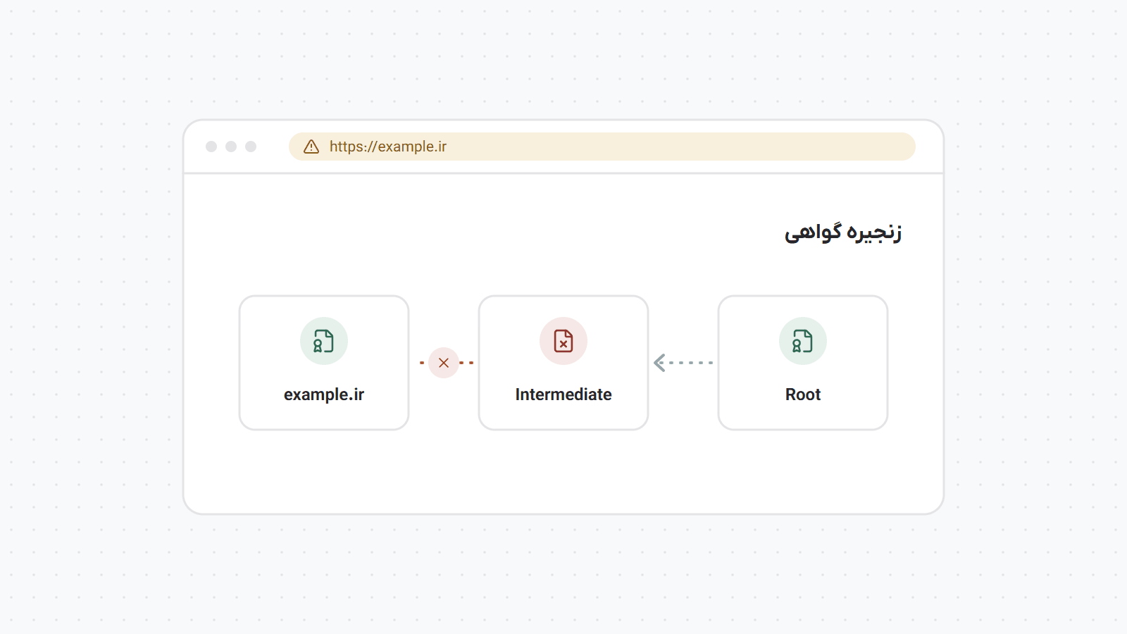 مرورگر با اخطار امنیتی و زنجیره گواهی سایت که حلقه میانی آن ناقص است.