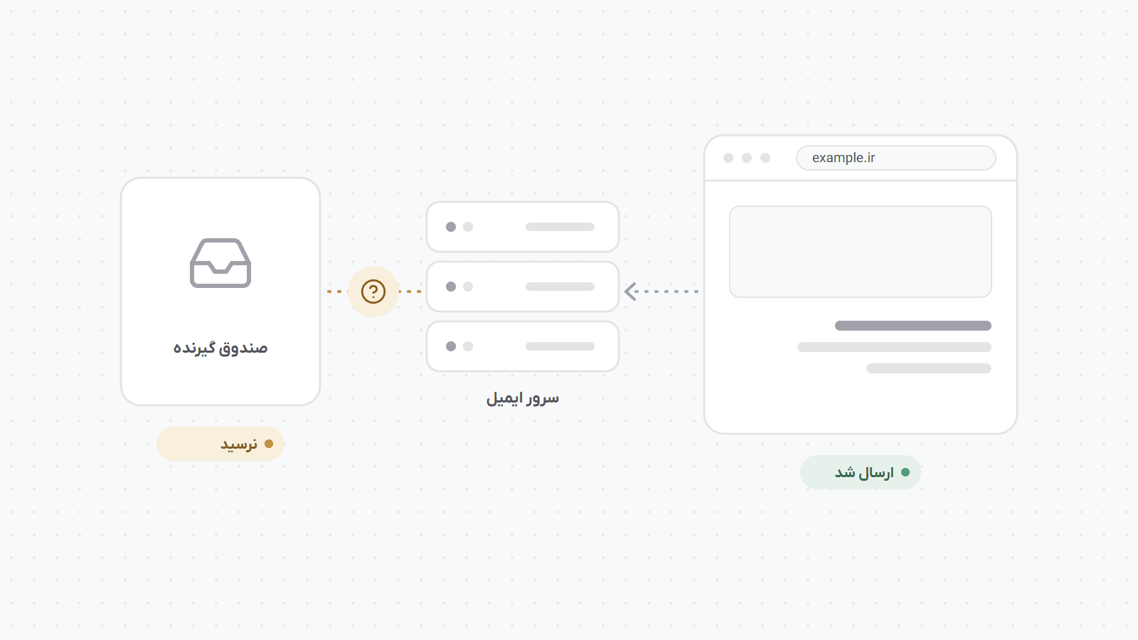 مسیر ایمیل از سایت وردپرسی تا صندوق گیرنده: سایت ارسال را موفق نشان می‌دهد ولی پیام در میانه راه گم می‌شود.