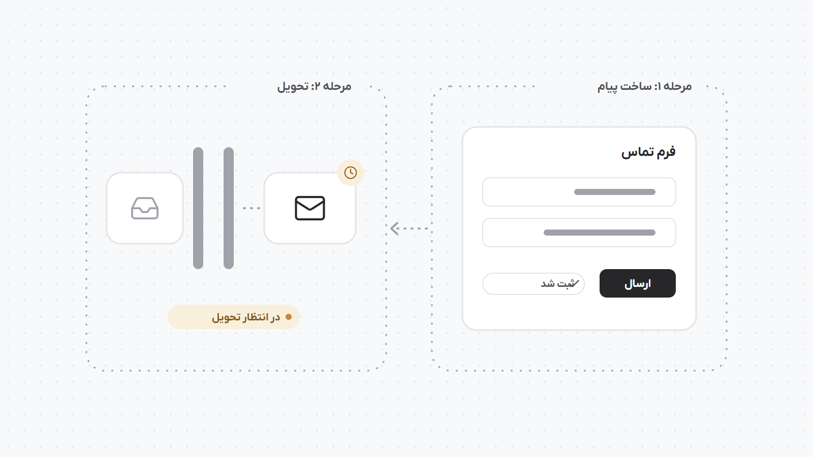مرحله اول: فرم تماس وردپرس پیام را میسازد و ارسال را موفق گزارش میکند. مرحله دوم: پیام پشت دروازه تحویل منتظر مانده و هنوز به صندوق گیرنده نرسیده است.